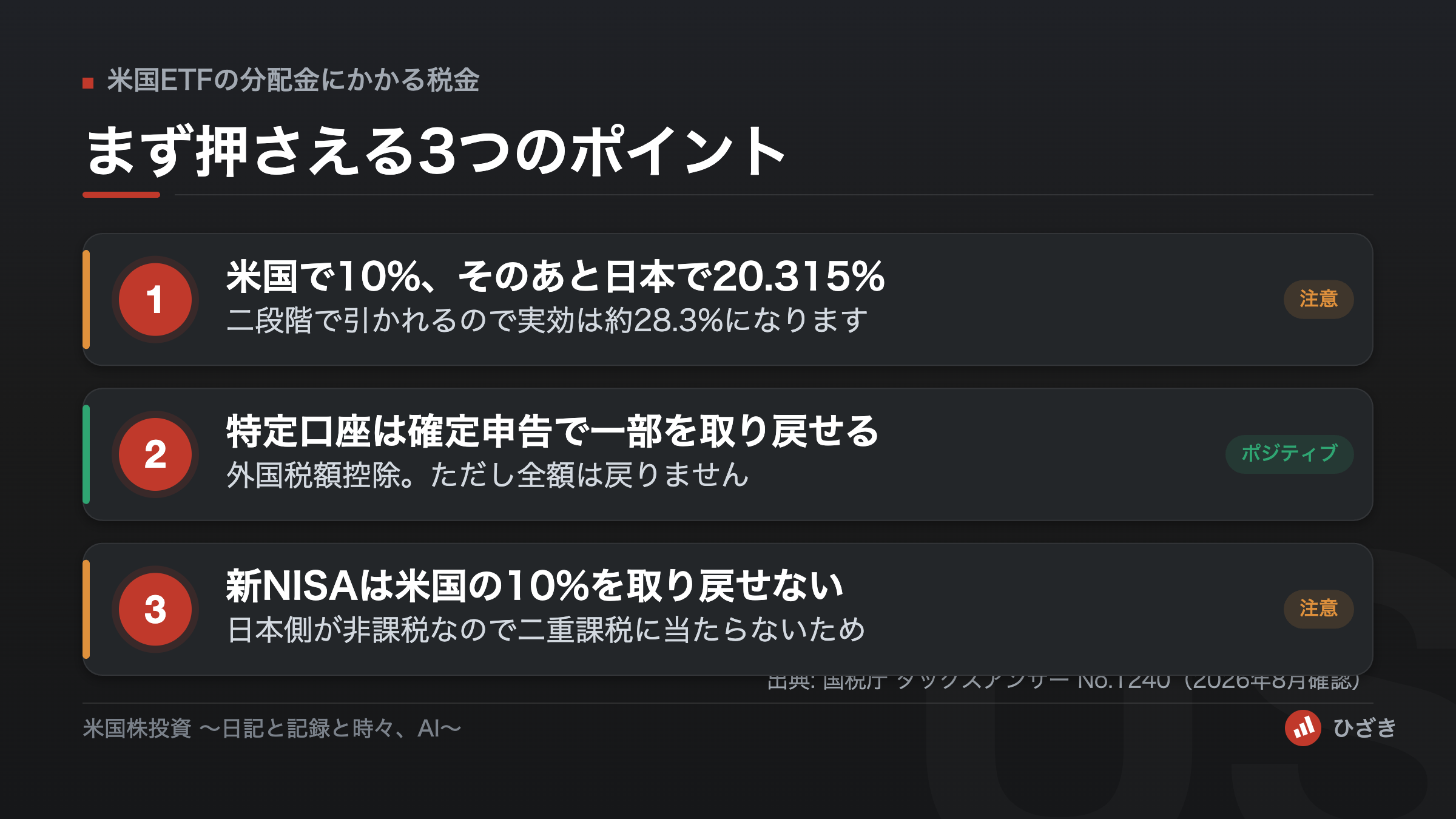 米国ETFの分配金にかかる税金で押さえる3つのポイント。米国10%と日本20.315%の二段階、特定口座は外国税額控除で一部を取り戻せる、新NISAは米国分を取り戻せない。