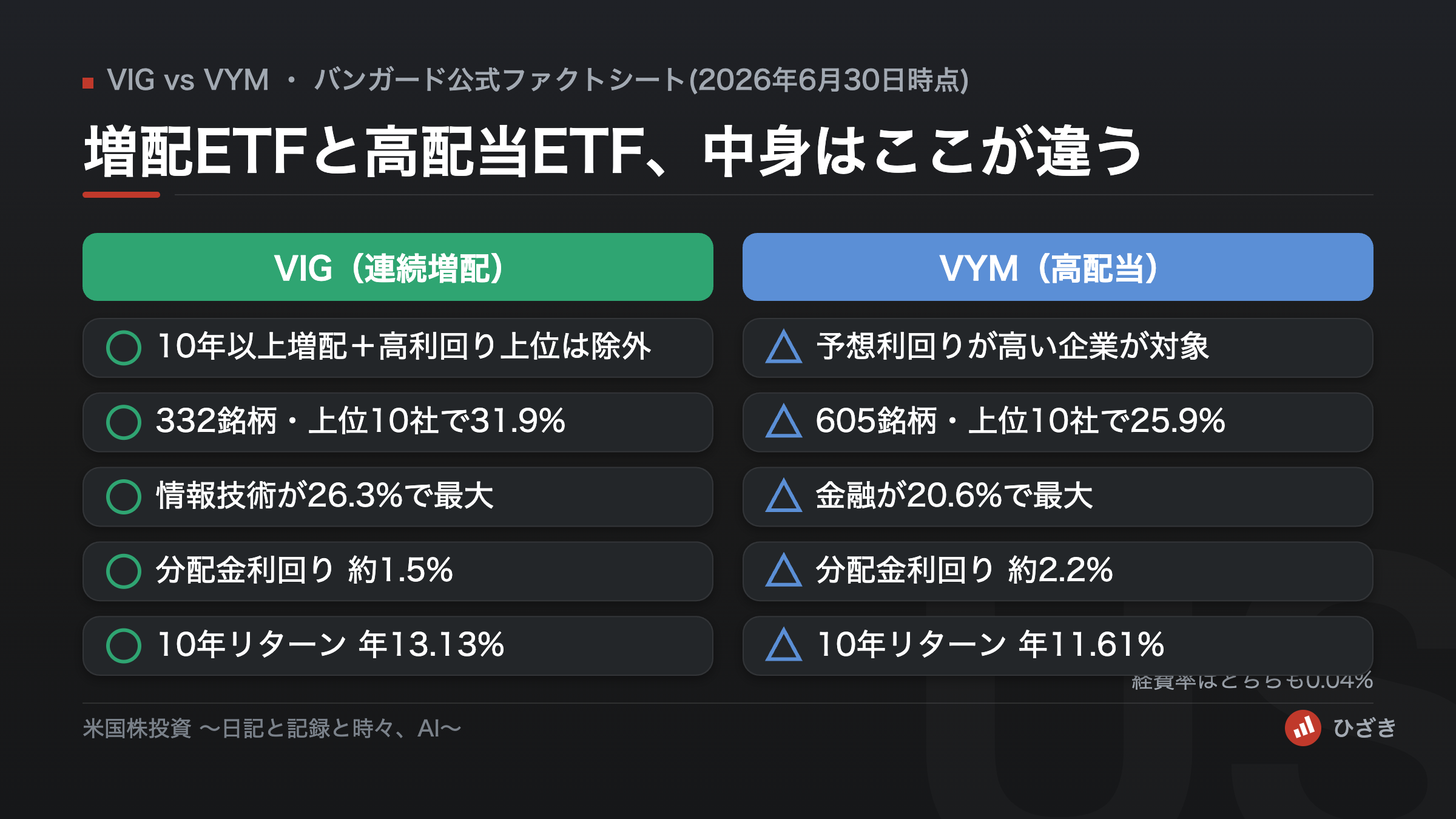 VIGとVYMの違いを比較した図解。選定基準・銘柄数・セクター・利回り・10年リターンの差を示す