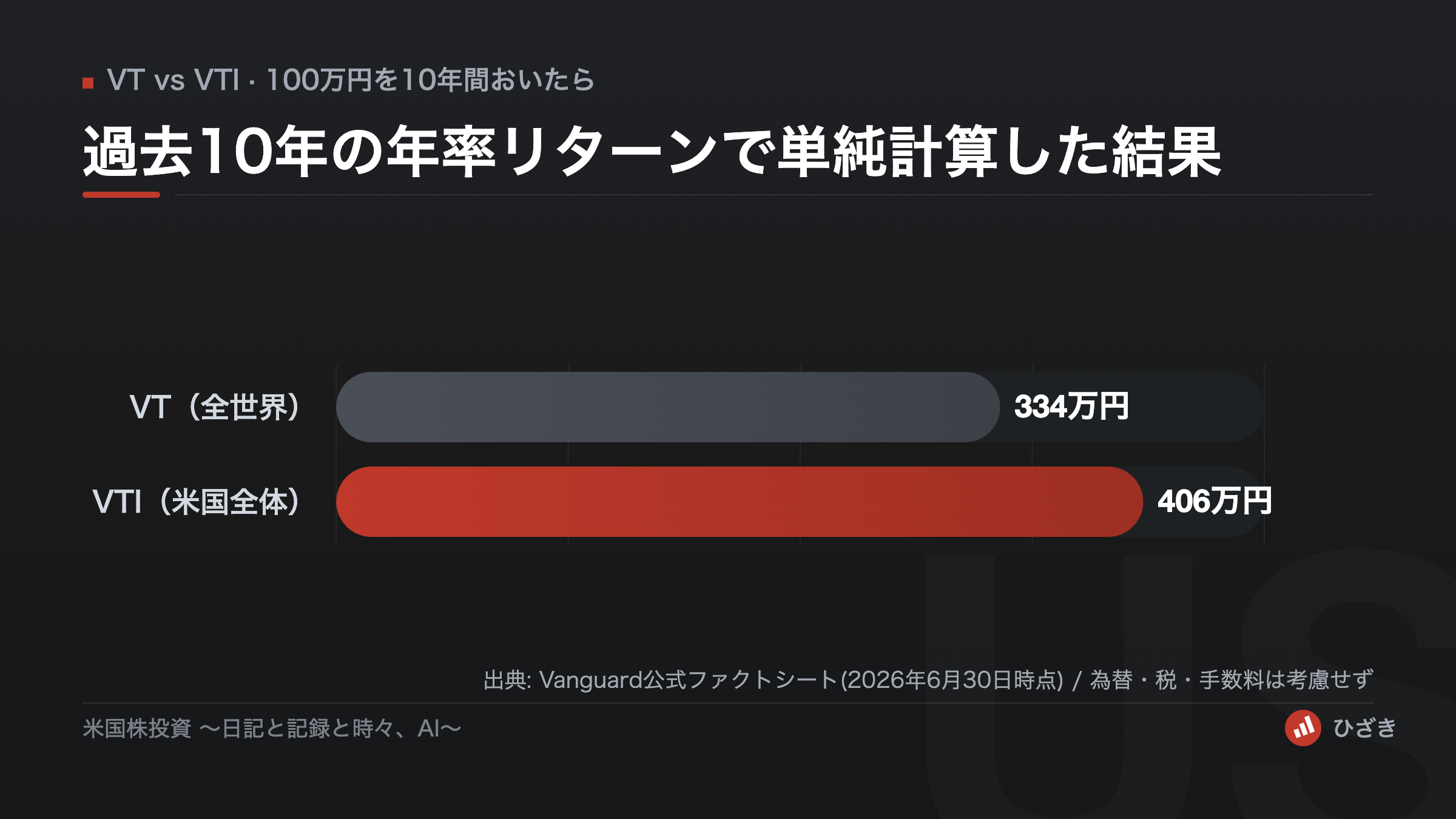 100万円をVTとVTIの過去10年の年率リターンで10年間運用した場合の比較。VTは約334万円、VTIは約406万円。