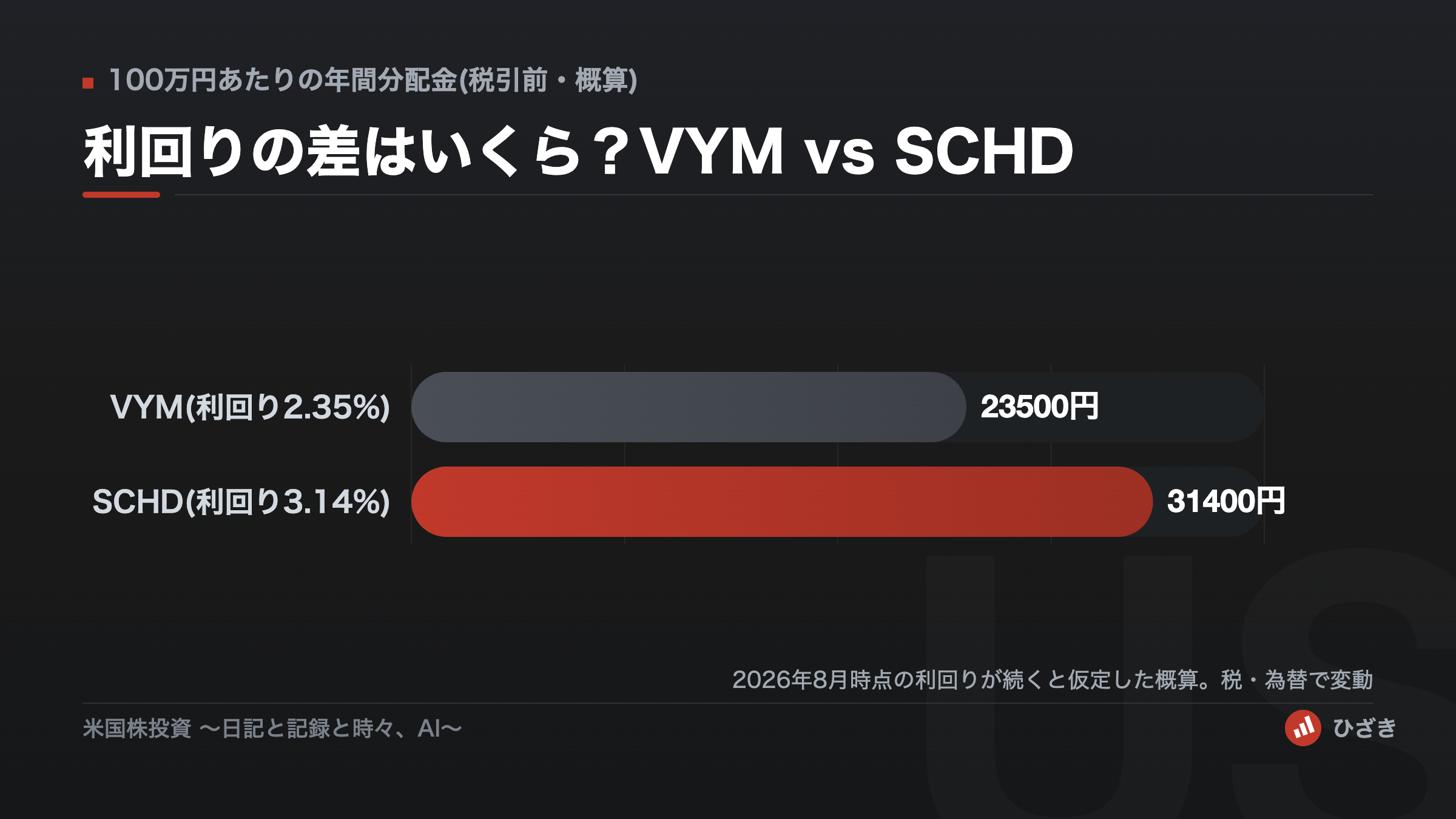VYMとSCHDに100万円投資したときの年間分配金の比較。VYMは約23,500円、SCHDは約31,400円(税引前・概算)