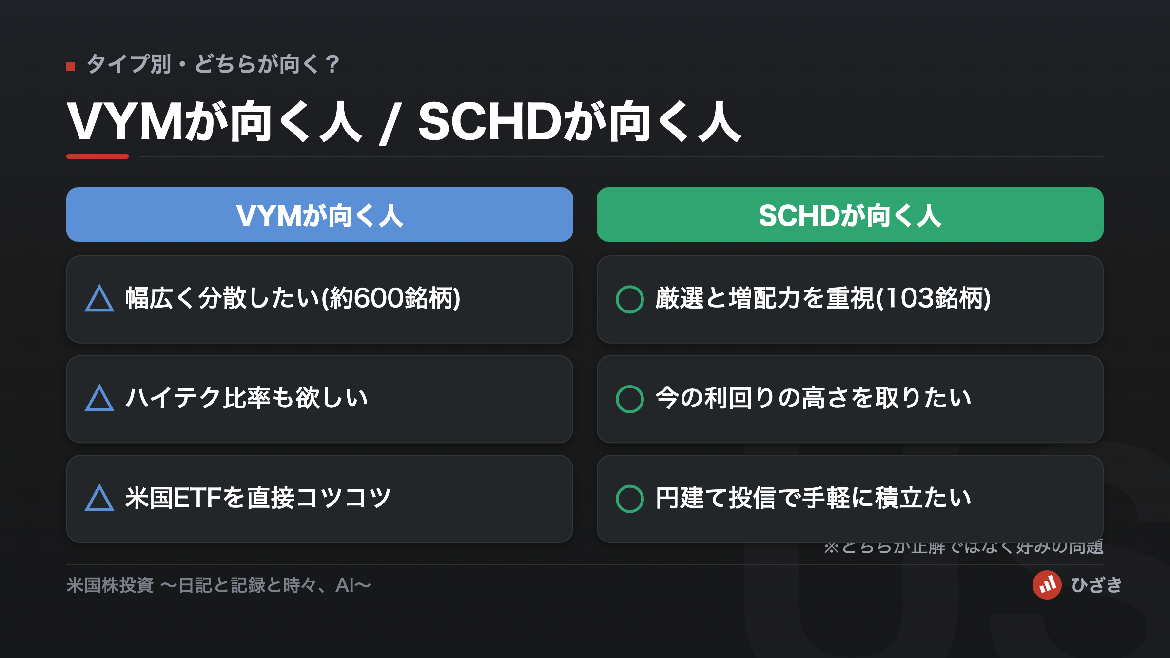 VYMが向く人(幅広く分散・ハイテク比率も欲しい・米国ETFを直接)とSCHDが向く人(厳選と増配力・利回りの高さ・円建て投信で手軽に)の比較図