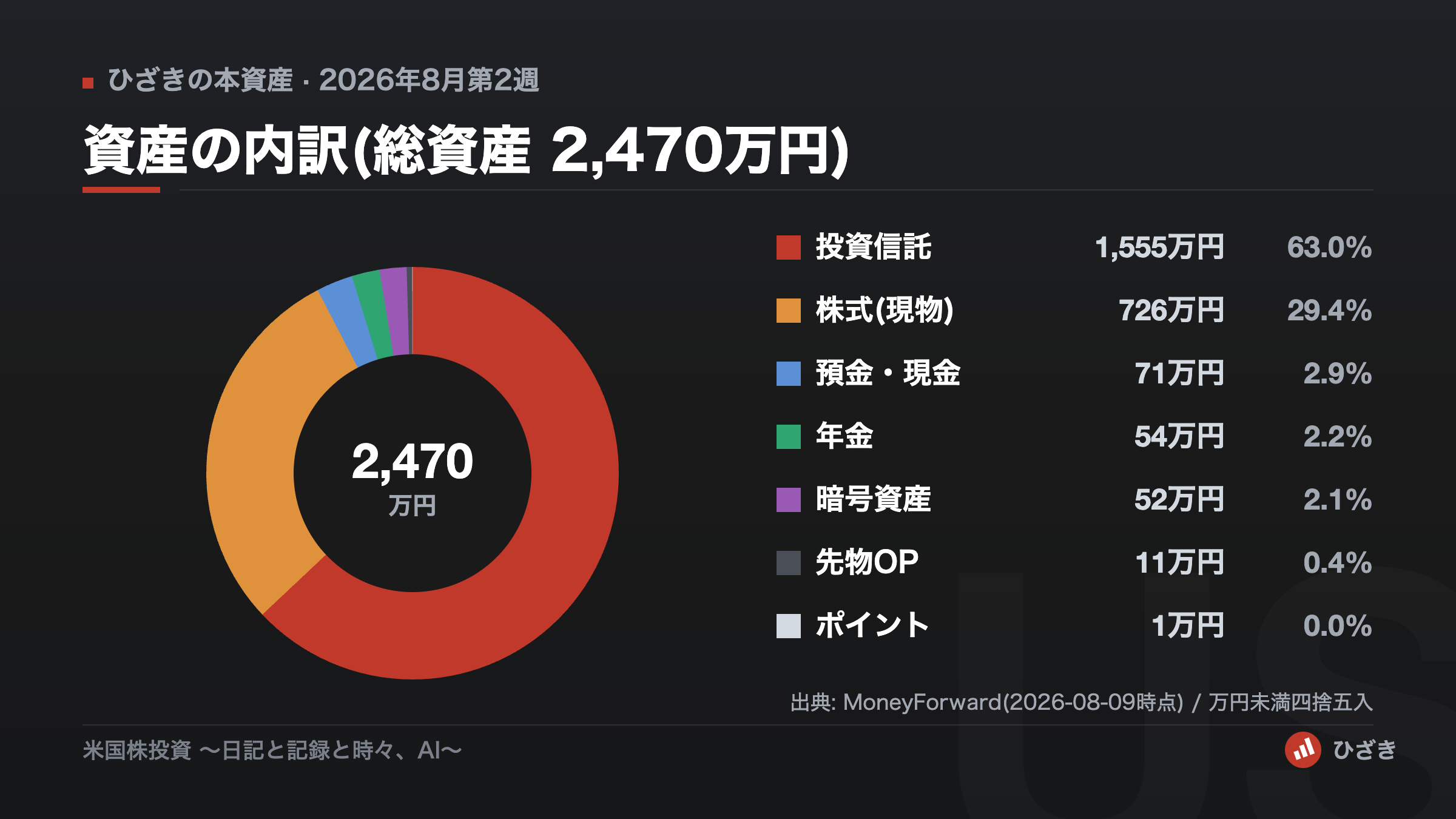 2026年8月第2週の資産内訳ドーナツグラフ 総資産2470万円