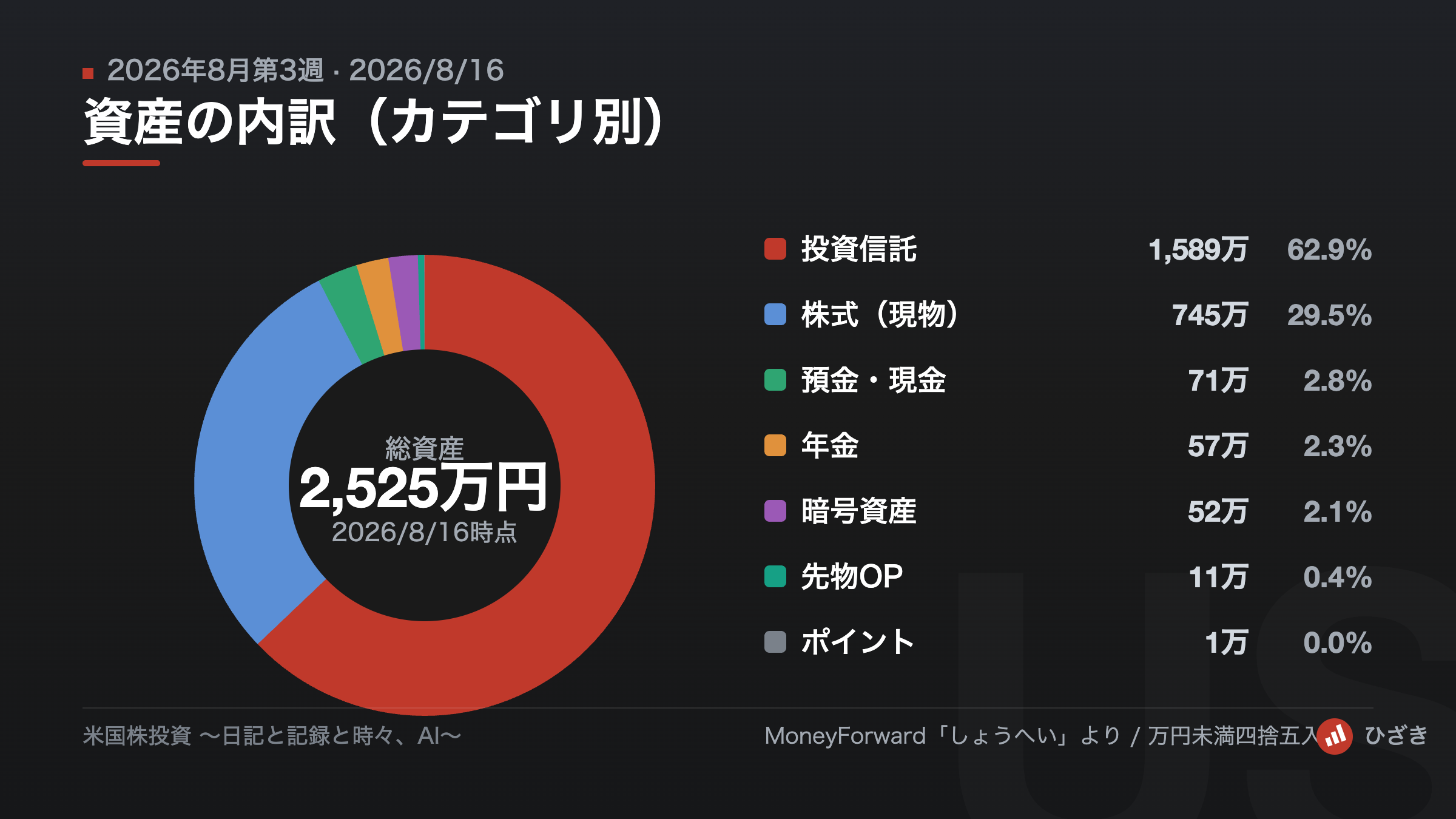2026年8月第3週の資産内訳ドーナツグラフ 総資産2525万円