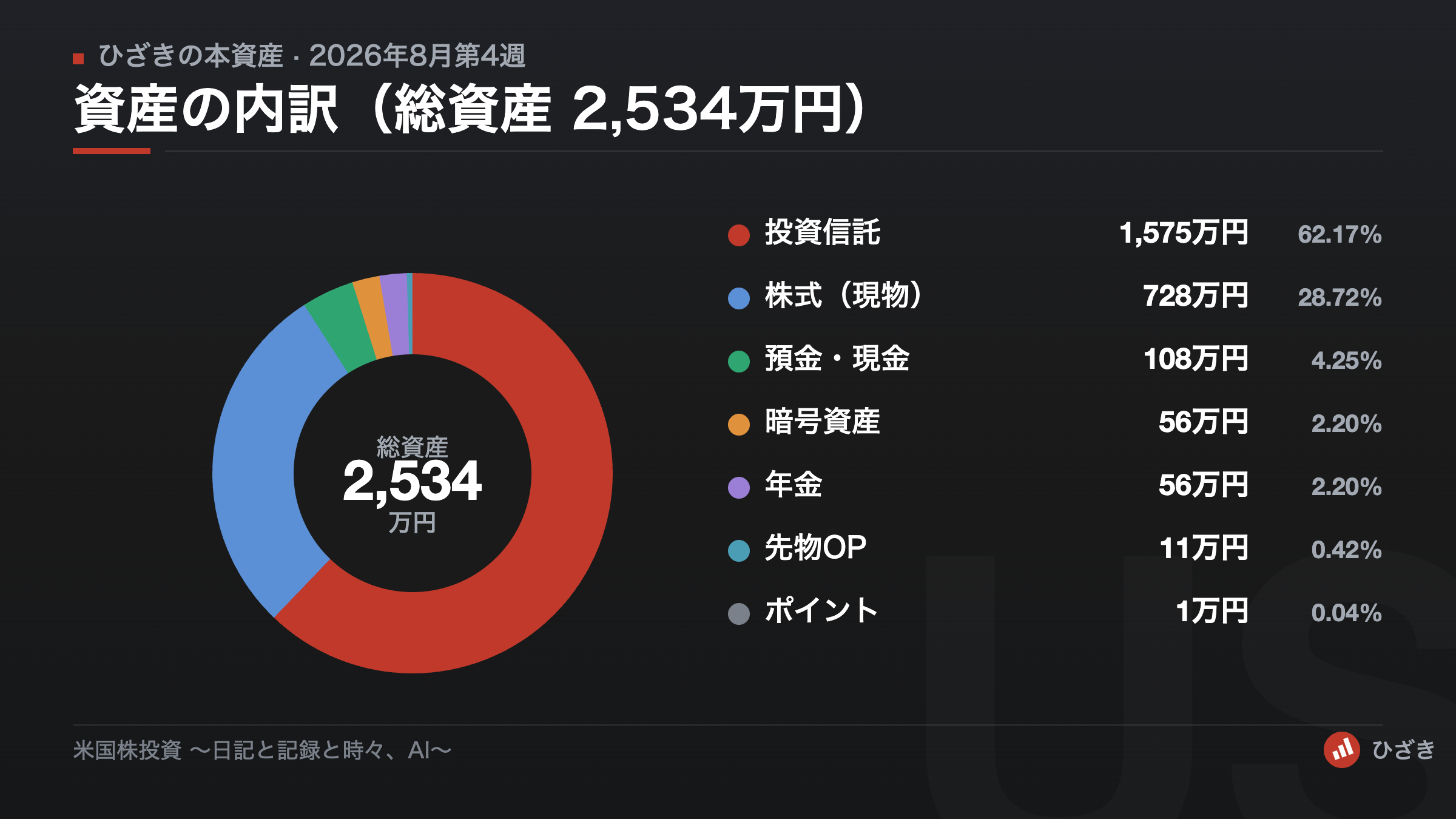 2026年8月第4週の資産内訳ドーナツグラフ 総資産2534万円