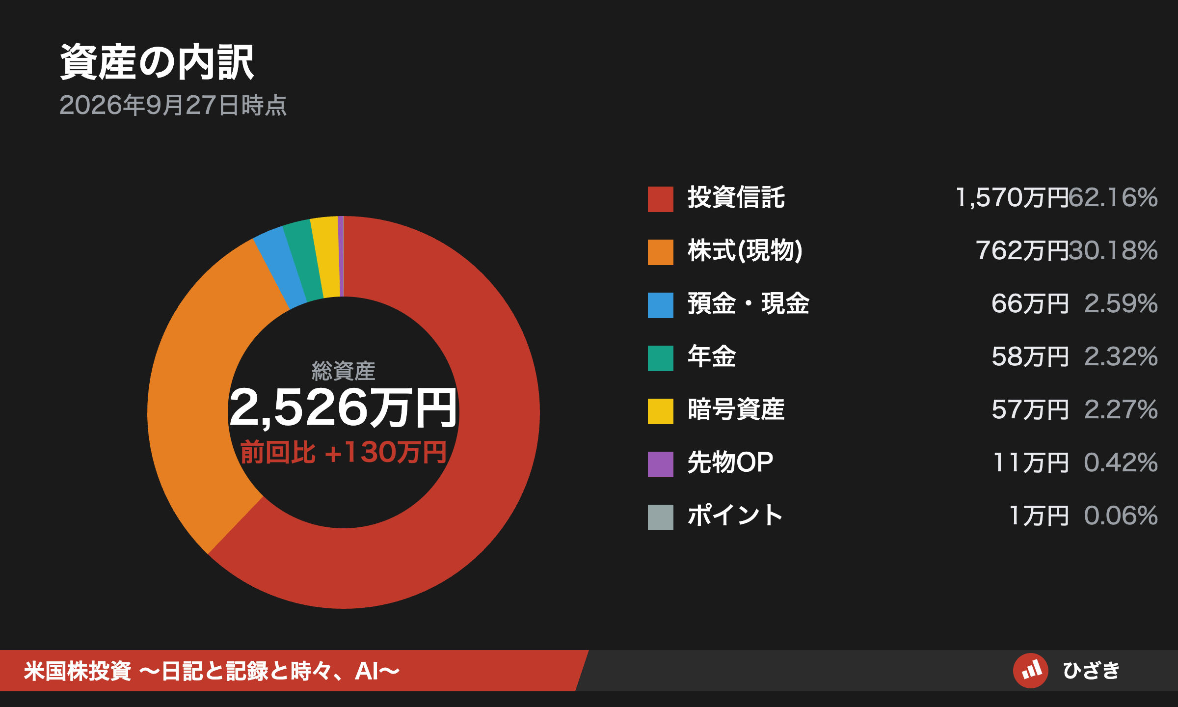 2026年9月27日時点のひざきの資産内訳ドーナツグラフ。総資産2,526万円。投資信託62.2%、株式(現物)30.2%、預金・現金2.6%、年金2.3%、暗号資産2.3%、先物OP0.4%、ポイント0.1%。