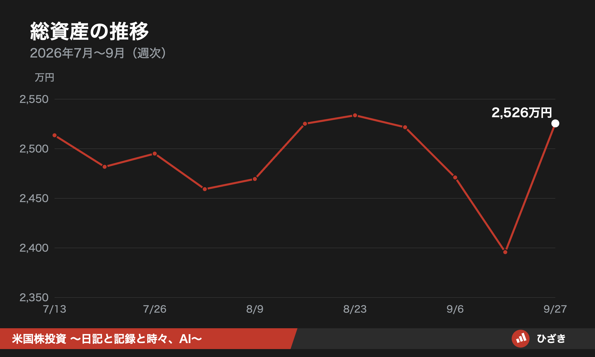 ひざきの本資産の推移グラフ。2026年7月中旬の約2,514万円から9月13日の約2,396万円まで下げた後、9月27日に約2,526万円へ回復。