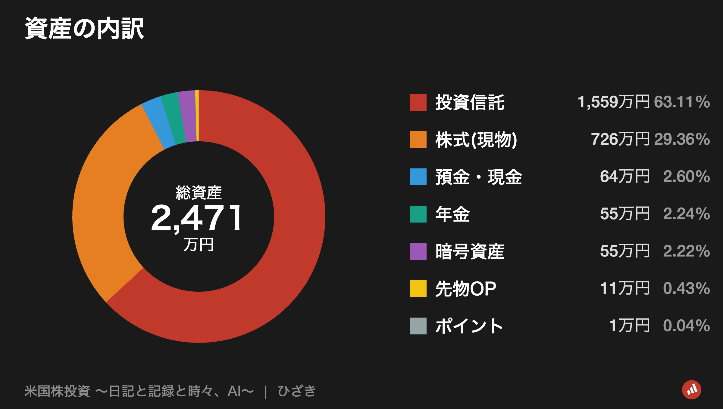 資産の内訳ドーナツグラフ 総資産2471万円