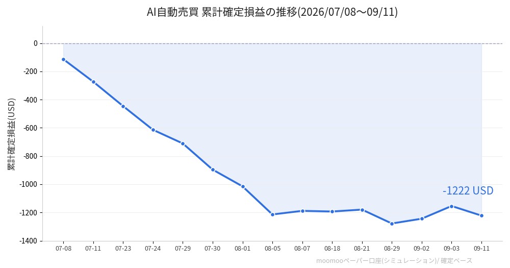 AI自動売買 累計確定損益の推移（2026/07/08〜09/11）