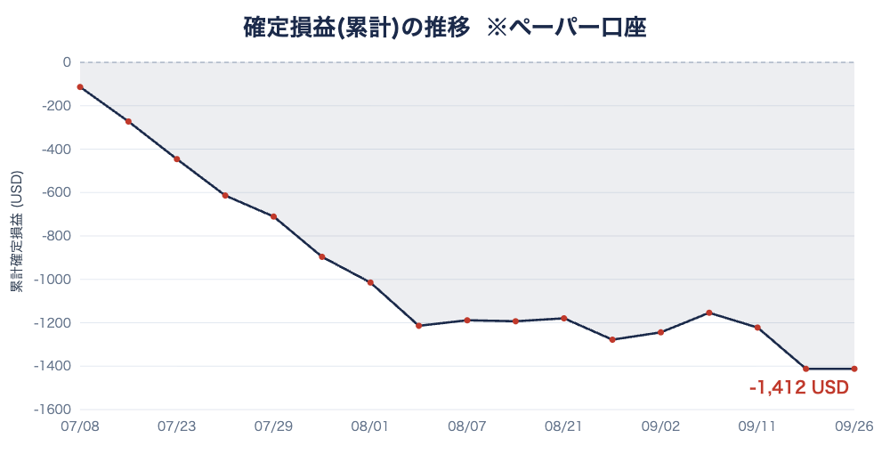 累計確定損益(ペーパー口座)の推移グラフ