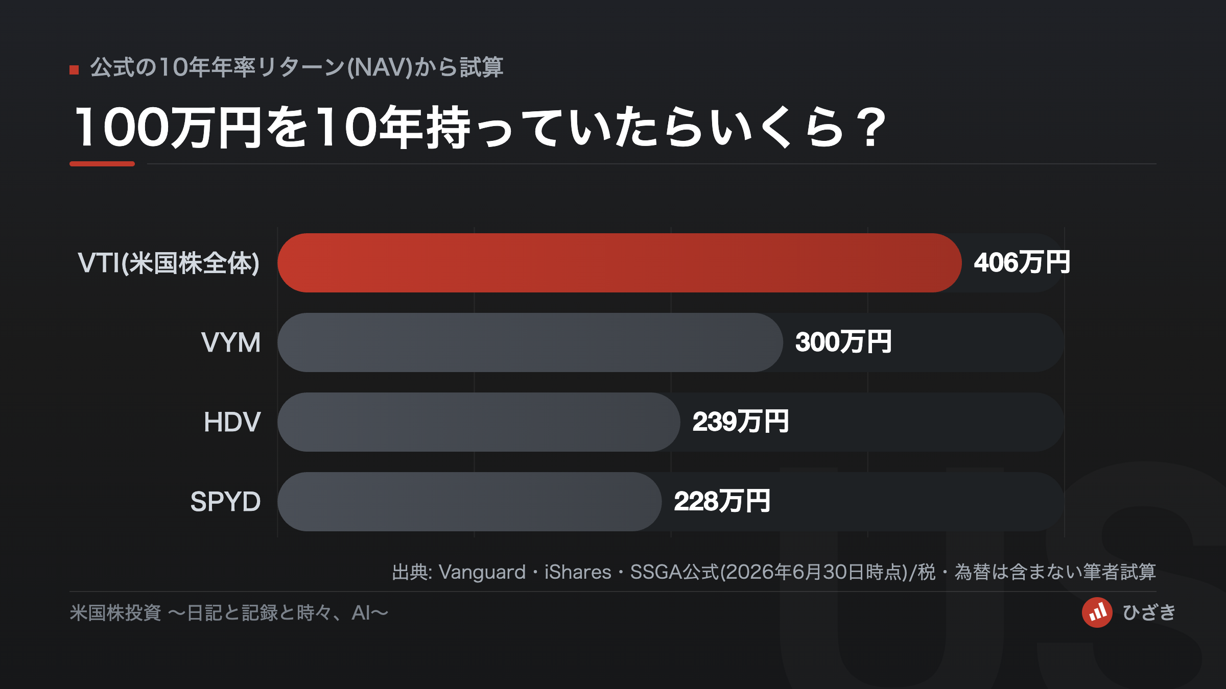100万円を10年持っていた場合の試算:VTI約406万円、VYM約300万円、HDV約239万円、SPYD約228万円(2026年6月末時点の公式10年年率リターンから計算、税・為替は含まない)