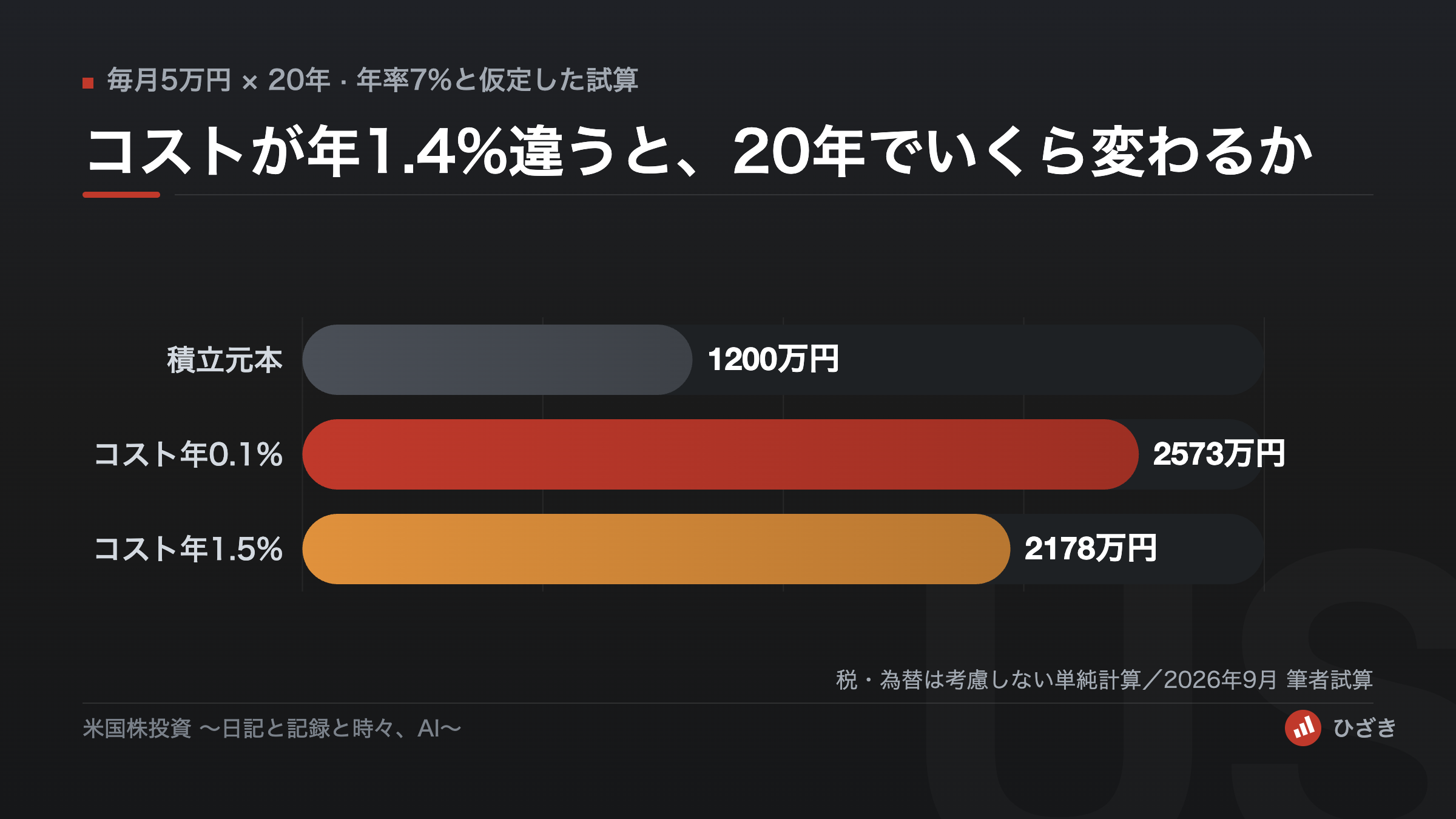 毎月5万円を20年積み立てた場合、コスト年0.1%なら約2573万円、年1.5%なら約2178万円になる試算の棒グラフ