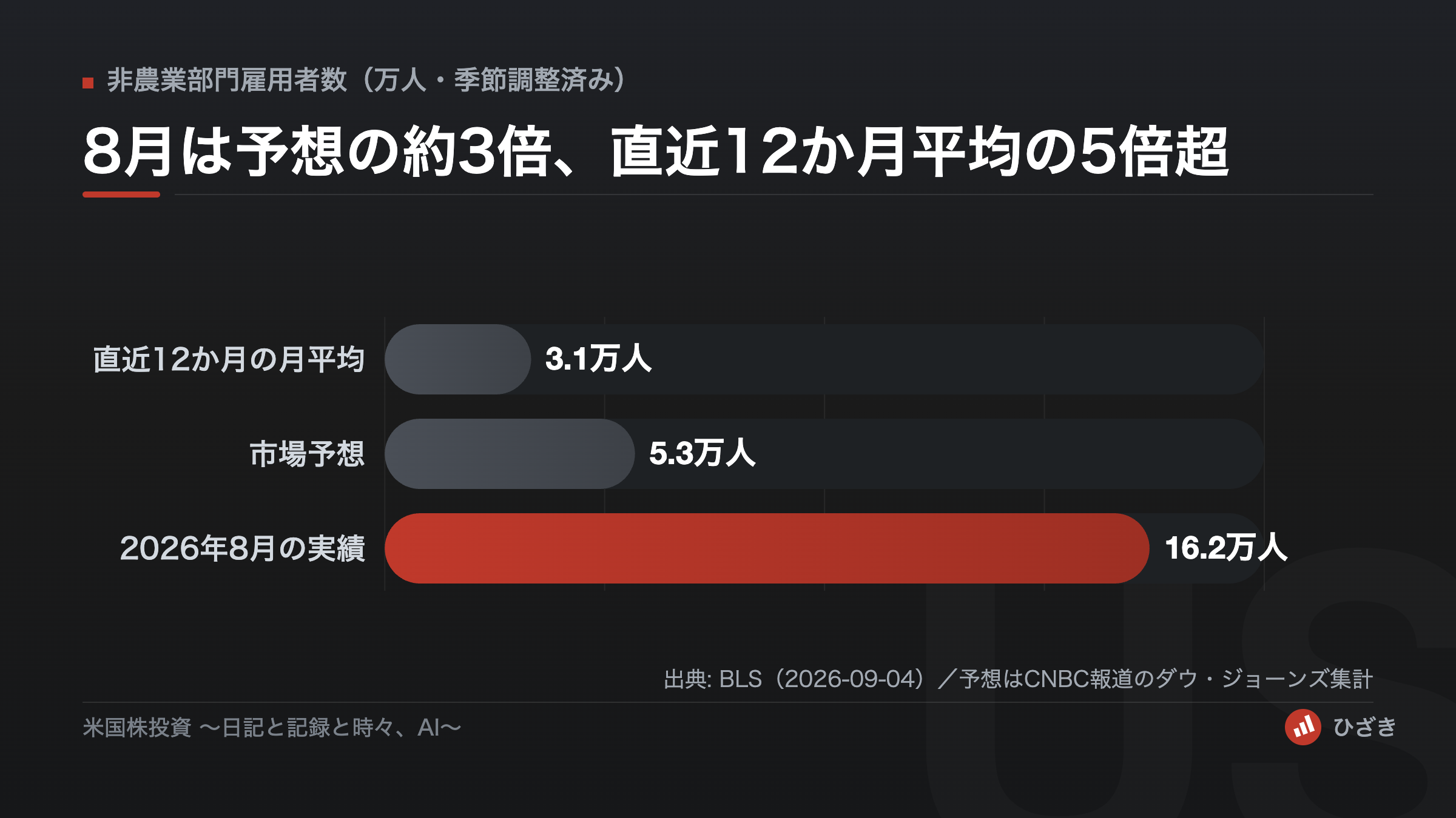 2026年8月の非農業部門雇用者数16.2万人と、市場予想5.3万人、直近12か月平均3.1万人を比較した棒グラフ