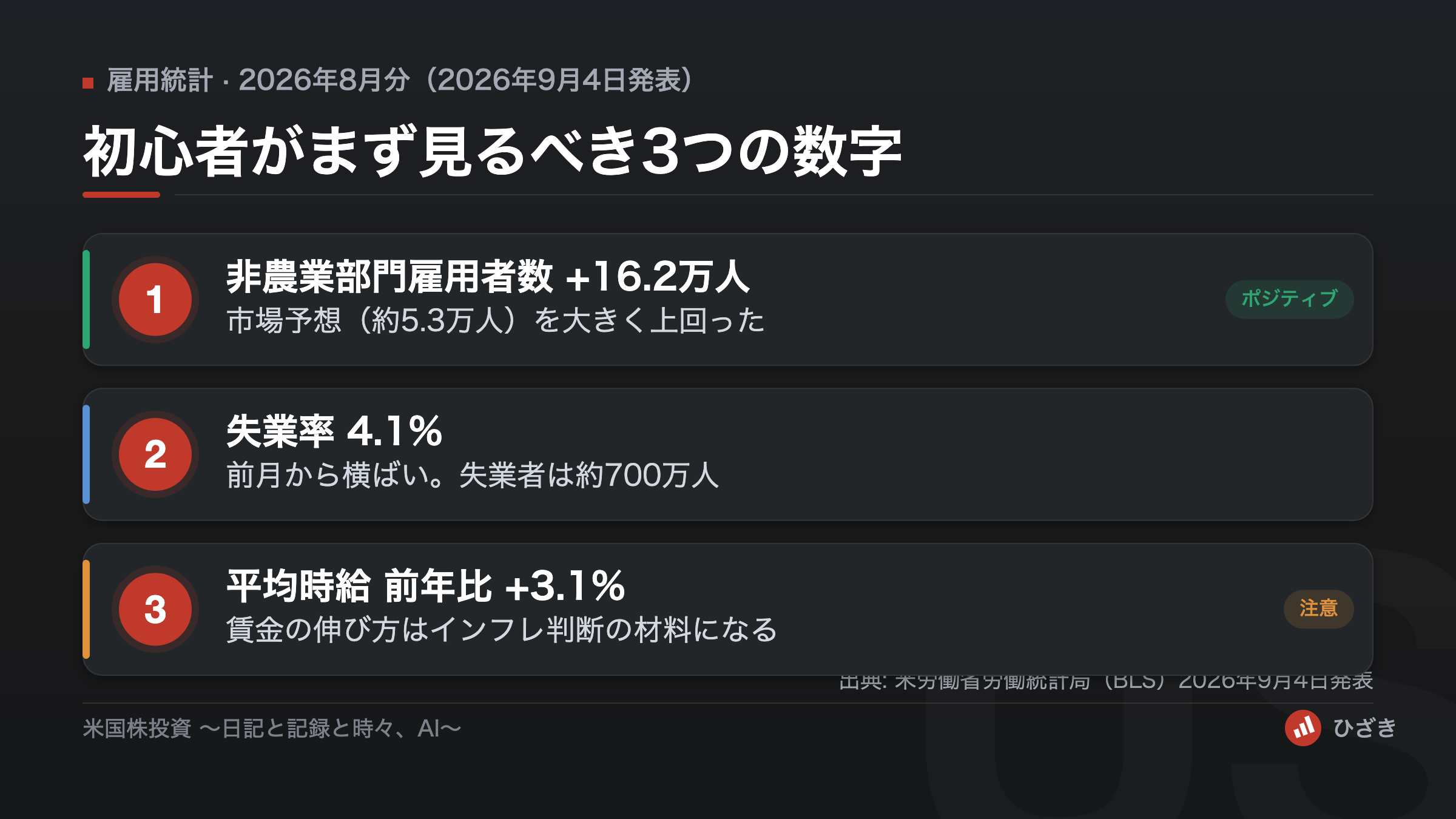 雇用統計で初心者がまず見るべき3つの数字：非農業部門雇用者数+16.2万人、失業率4.1%、平均時給前年比+3.1%