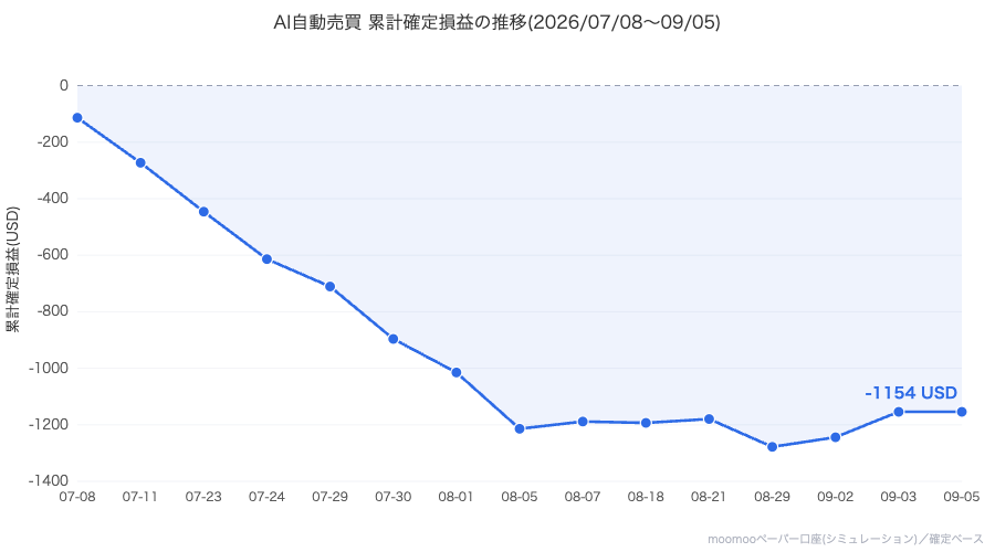 AI自動売買 累計確定損益の推移(2026/07/08〜09/05)