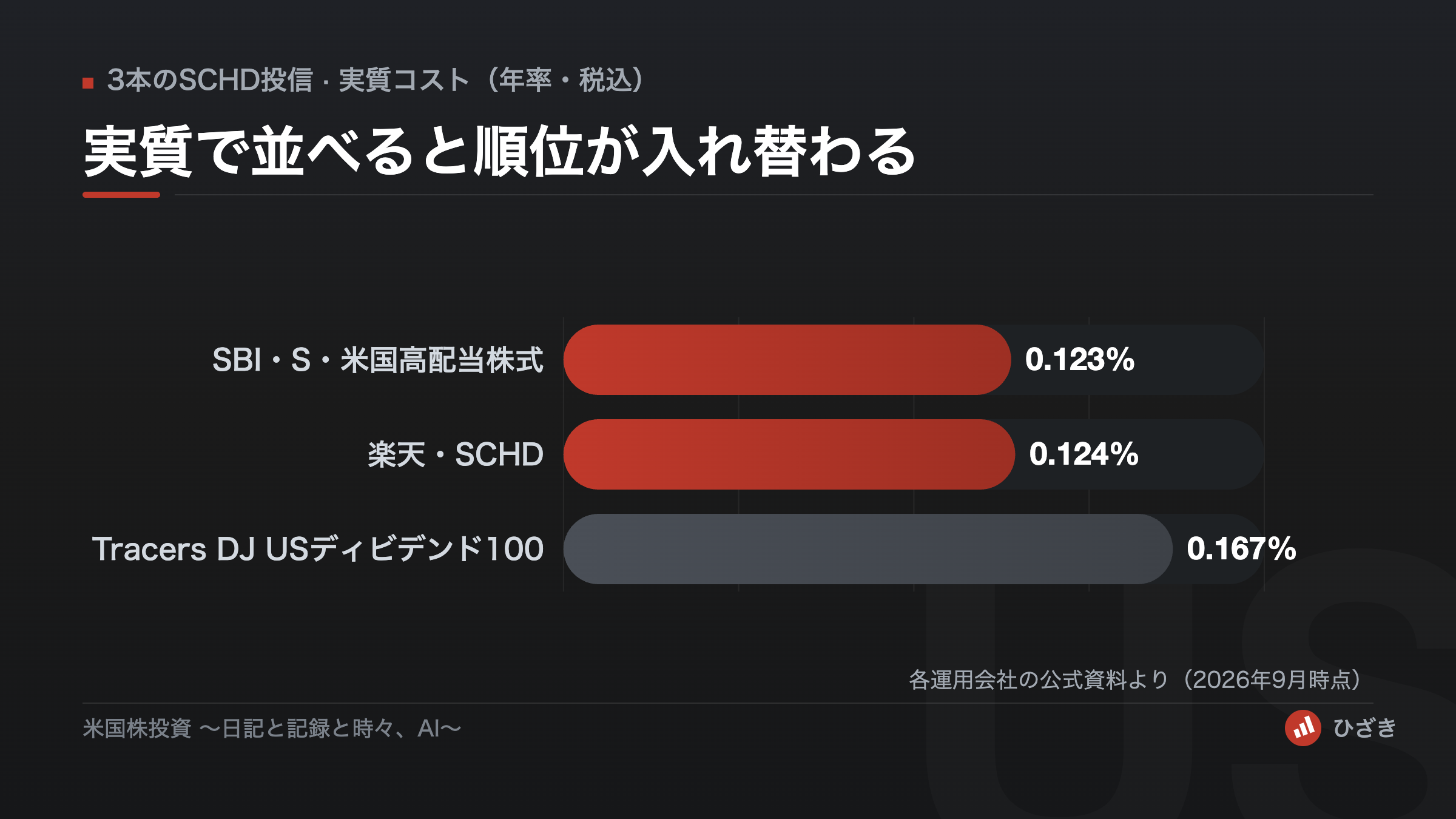 楽天SCHD・SBI SCHD・TracersのSCHD連動投信3本を実質コスト（年率・税込）で比較した横棒グラフ。SBI 0.1227%、楽天 0.1238%、Tracers 0.167%。
