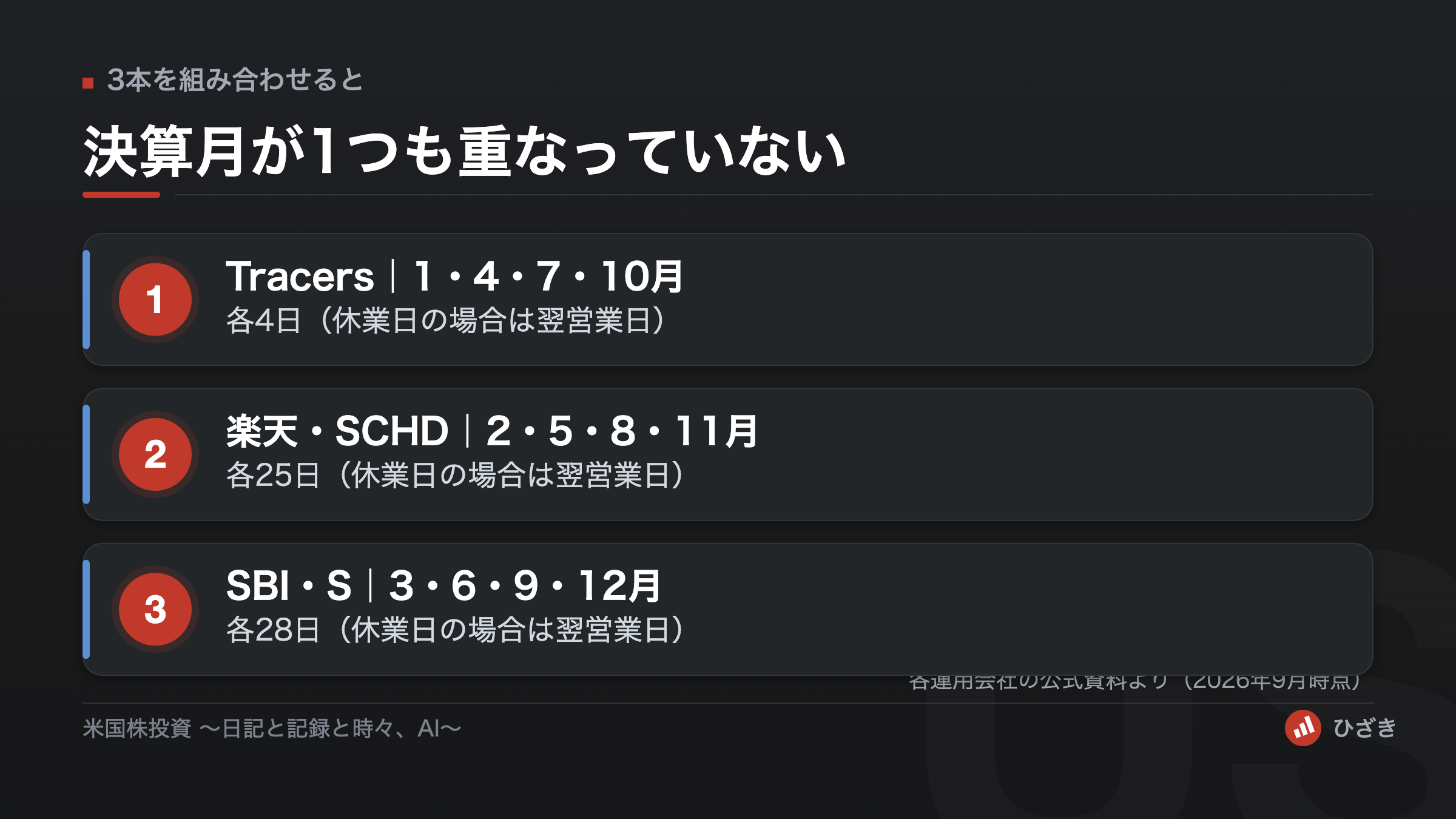 Tracersが1・4・7・10月、楽天SCHDが2・5・8・11月、SBI SCHDが3・6・9・12月と、3本の決算月が重ならないことを示した図解。