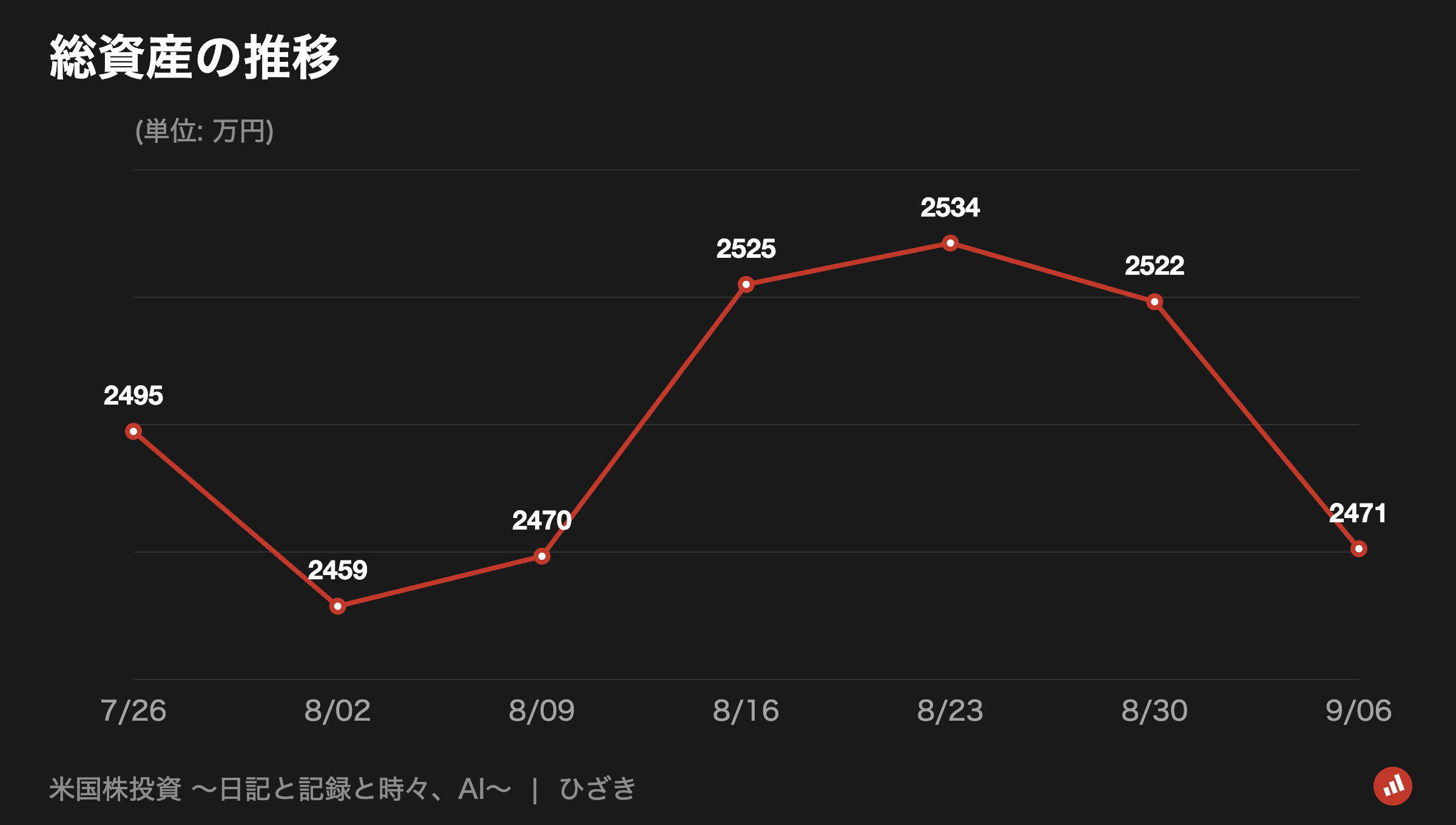 総資産の推移 折れ線グラフ