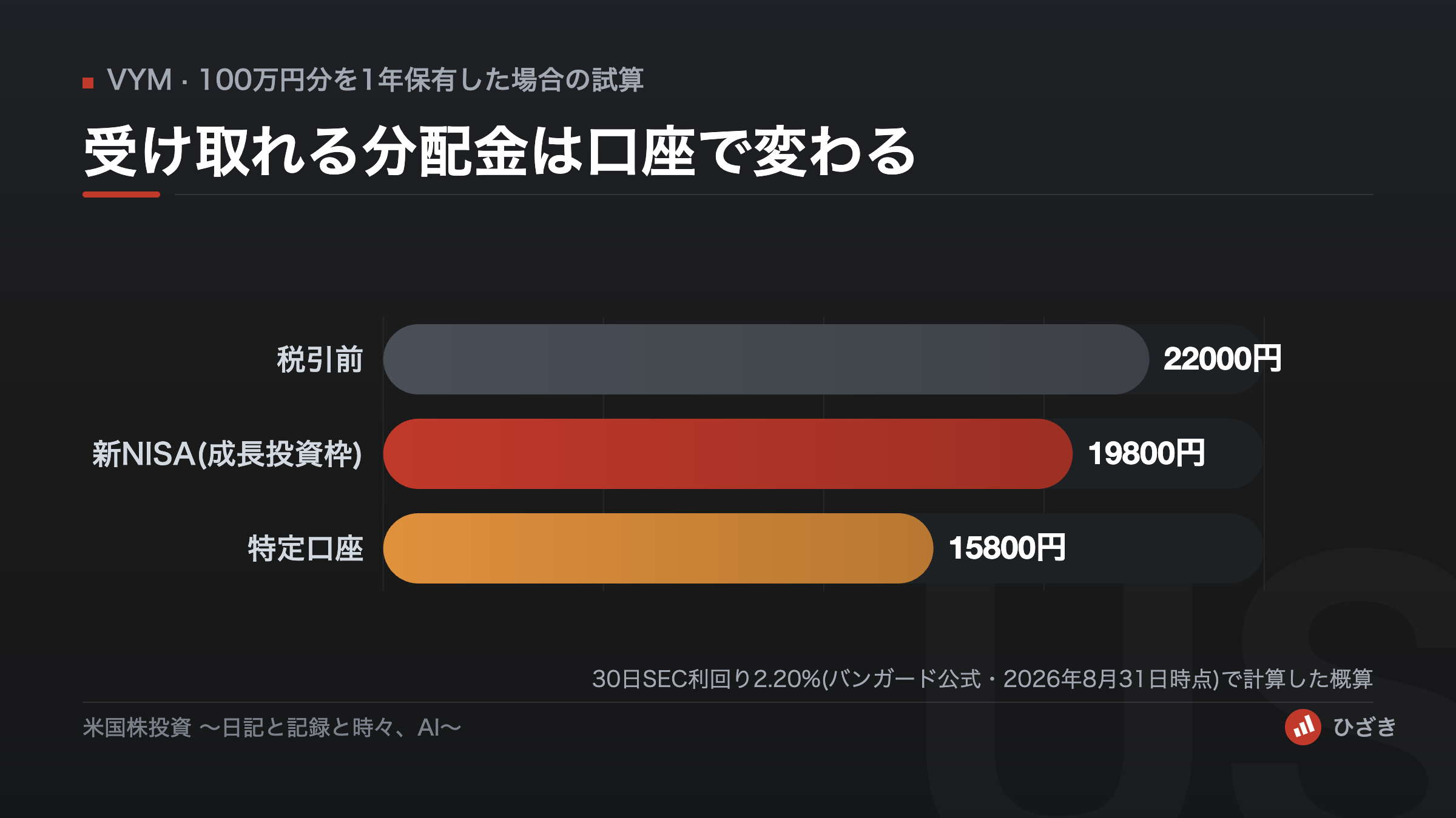 VYMを100万円分1年保有した場合の分配金の試算。税引前22,000円、新NISA成長投資枠19,800円、特定口座15,800円