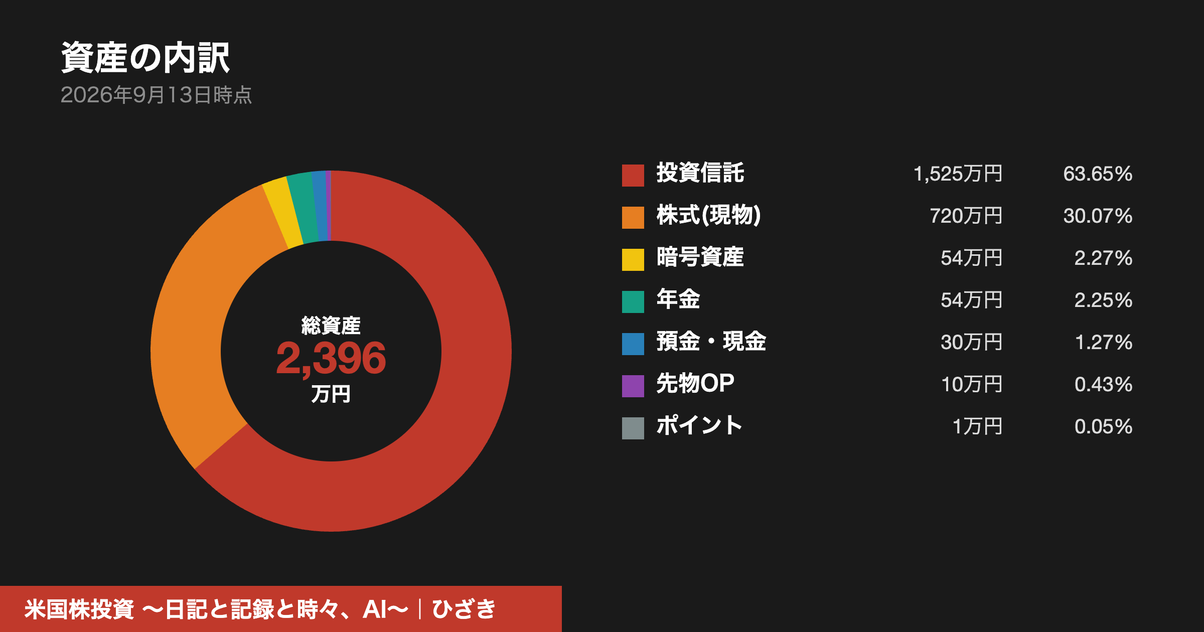2026年9月13日時点の資産内訳ドーナツグラフ 総資産2396万円