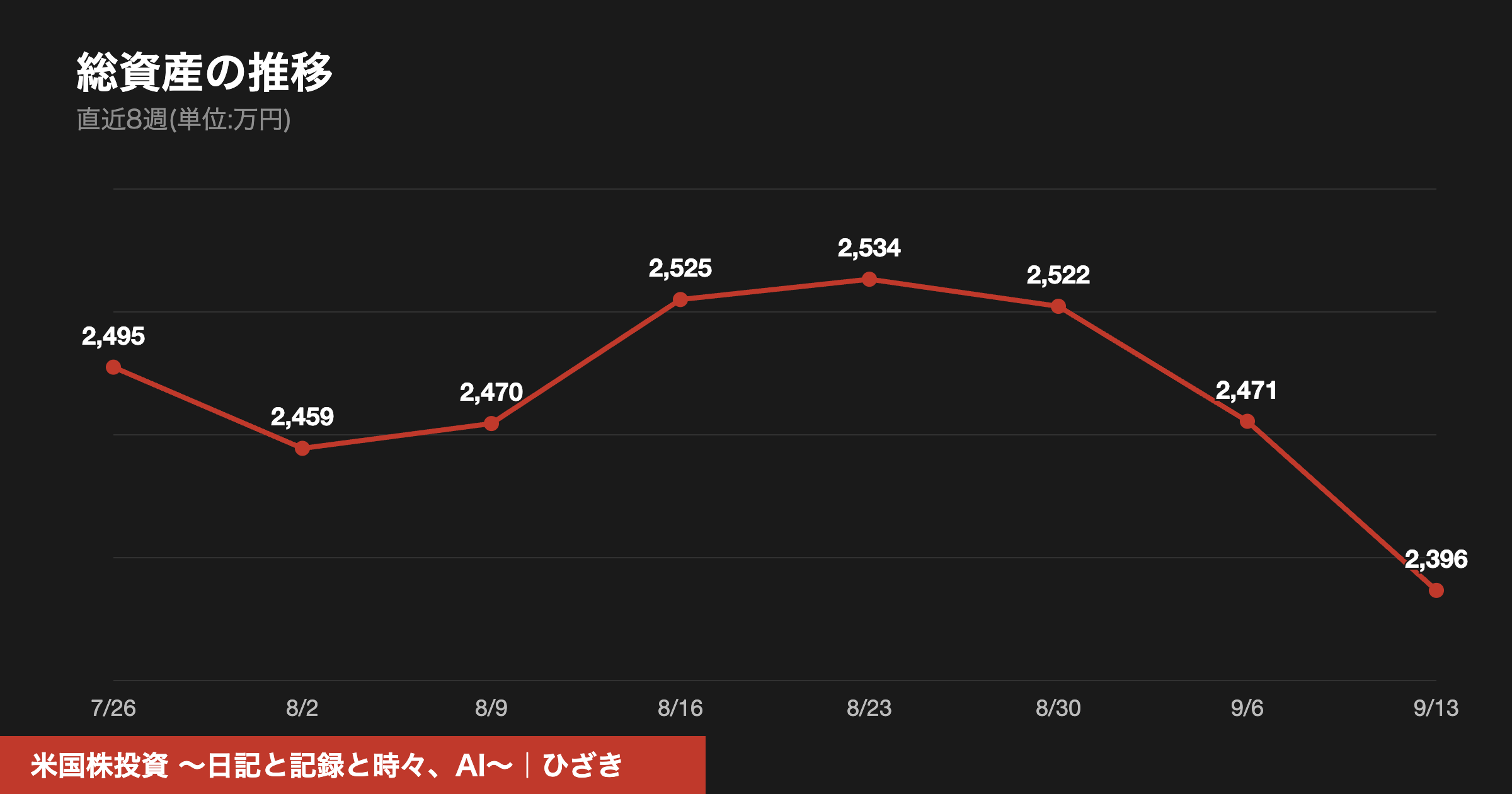 総資産の推移 直近8週の折れ線グラフ